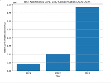 a bar graph showing the total ceo compensation for brt apartments corp.