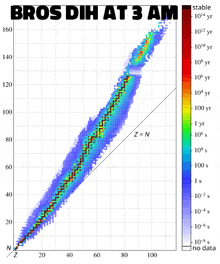 a graph showing the number of stable ions in the z-n equation
