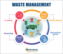 a diagram showing waste management including e-waste recycling biomedical waste and plastic waste