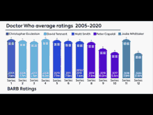 Doctor Who Doctor Who Average Rating GIF - Doctor Who Doctor Who Average Rating GIFs