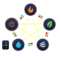 a diagram showing the interactions between the elements