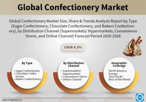 Global Confectionery Market GIF - Global Confectionery Market ...