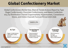 Global Confectionery Market GIF