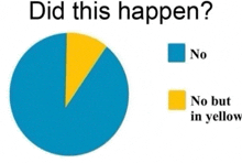 a pie chart that says did this happen on it