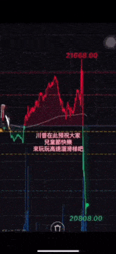 a graph showing a stock price going down to 21688.00