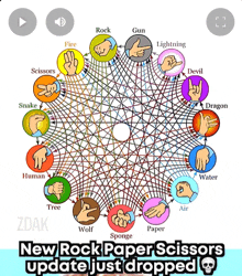 a diagram of rock paper scissors with the words new rock paper scissors update just dropped at the bottom