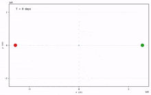 a graph showing a red and green circle with t = 68 days written on it