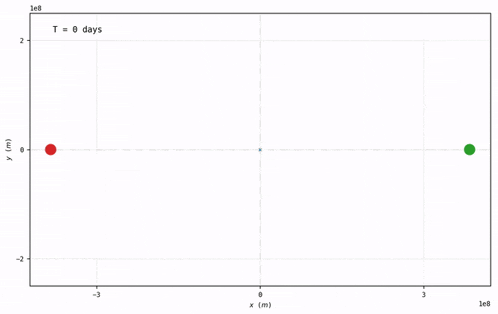 a graph showing a red and green circle with t = 68 days written on it