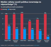 a graph showing the percentage of people who voted for a political party