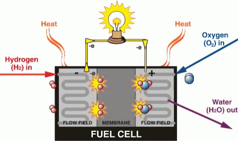Hydrogen Fuel GIF - Hydrogen Fuel Cell GIFs
