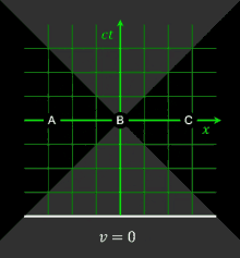 a graph with the letters a b and c on the x axis
