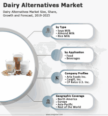 Global Dairy Alternatives Market GIF