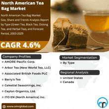 North American Tea Bag Market GIF - North American Tea Bag Market GIFs