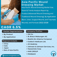 Asia Pacific Wound Dressing Market GIF - Asia Pacific Wound Dressing Market GIFs