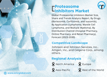 Proteasome Inhibitors Market GIF