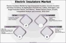 Global Electric Insulators Market GIF
