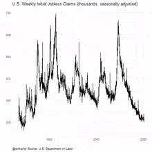 u.s. weekly initial jobless claims ( thousands , seasonally adjusted ) graph