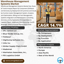 Warehouse Management Systems Market GIF