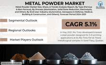 Metal Powder Market GIF