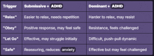 a table showing the differences between dominant and submissive + adhd