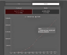 a graph showing the number of confirmed cases and deaths in the u.s. and global