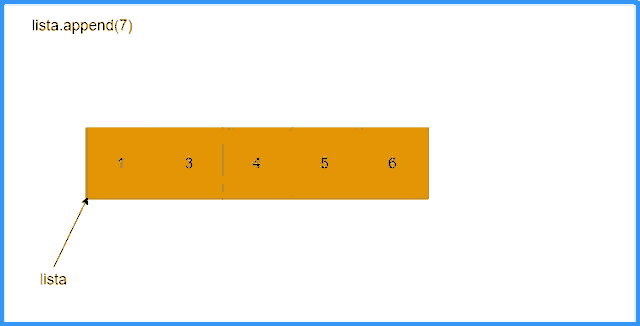 a diagram of a list with the numbers 1 through 7