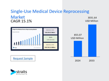 a graph showing the single-use medical device reprocessing market and a request sample button