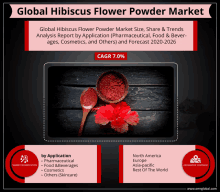 Global Hibiscus Flower Powder Market GIF