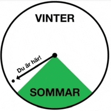 a white circle with a green triangle and the words vinter and sommar on it