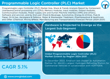 Programmable Logic Controller Market GIF