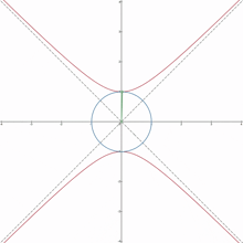 a graph showing a circle with a green triangle in the center and a red line going through it
