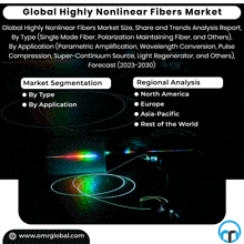 Highly Nonlinear Fibers Market GIF