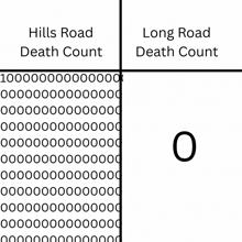 hills road death count and long road death count are shown