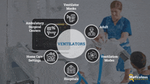 a diagram showing different types of ventilators including ambulatory surgical centers and hospitals