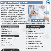 Surgical Dressing Market GIF - Surgical Dressing Market GIFs