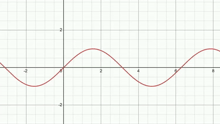 a graph of a function on a grid with a red line going through the x axis and y axis .