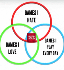 a diagram of games i love hate and play every day
