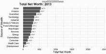 a graph showing the total net worth in 2021