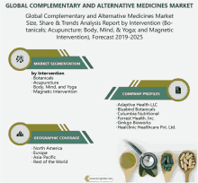 Global Complementary And Alternative Medicines Market GIF
