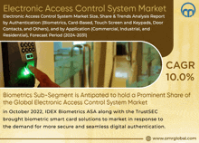 Electronic Access Control System Market GIF