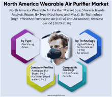 North America Wearable Air Purifier Market GIF