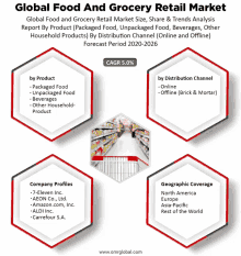 Global Food And Grocery Retail Market GIF
