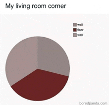 a pie chart showing the corner of a living room with a red carpet .