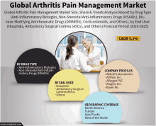 Arthritis Pain Management Market GIF