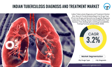 Indian Tuberculosis Diagnosis And Treatment Market GIF
