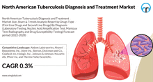 North American Tuberculosis Diagnosis And Treatment Market GIF