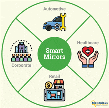 a diagram showing different types of smart mirrors including automotive healthcare and retail