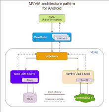 Android Mvvm GIF - Android Mvvm Architecture GIFs