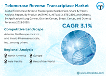 Telomerase Reverse Transcriptase Market GIF