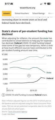 a screenshot of texastribune.org showing the state 's share of per student funding has declined